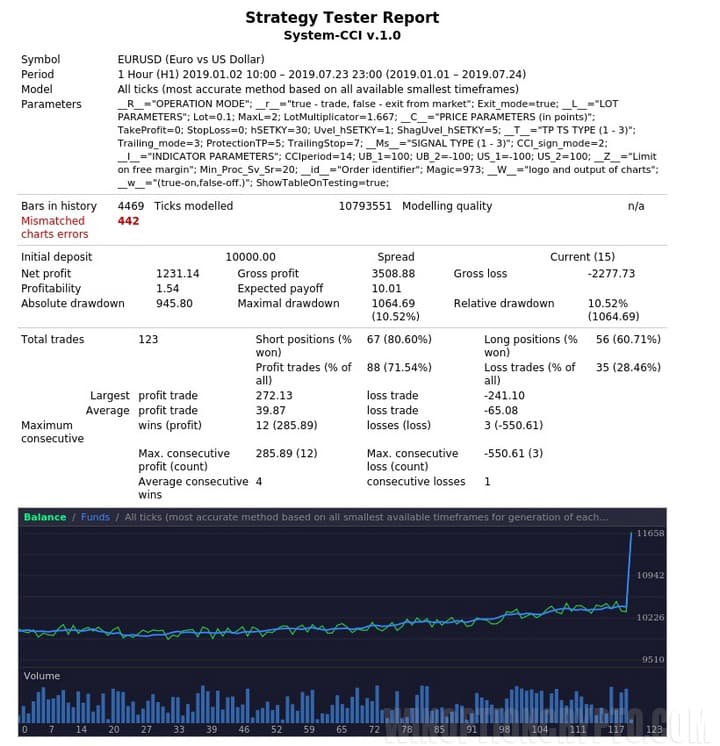 Test report in the MetaTrader 4 terminal